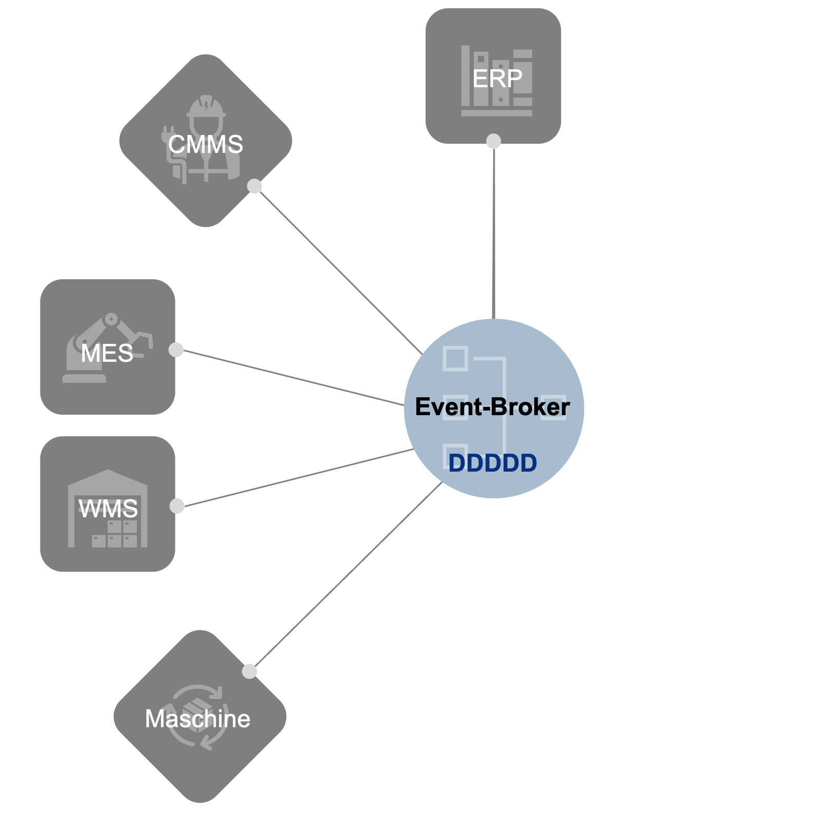 IT Systemlandschaft nach ERP Einführung mit Event-Broker