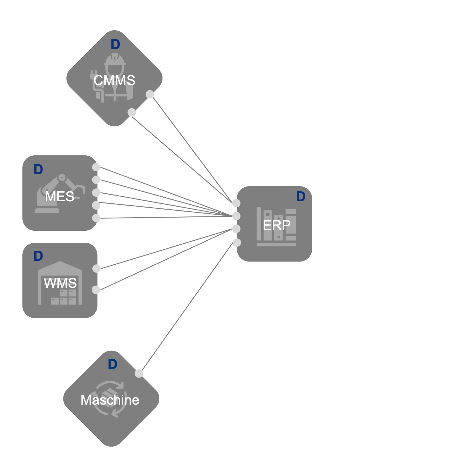 Systemlandschaft mit Rest APIs nach ERP Einführung